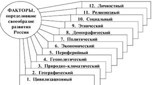 Реферат: Место и роль России в мировой истории. Факторы самобытности исторического пути России